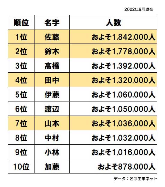 日本人の名字ランキングトップ１０位　表