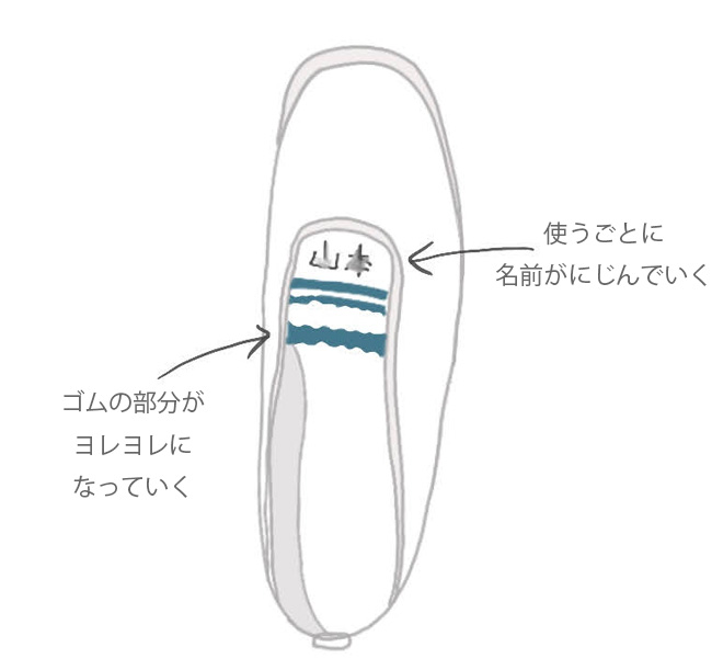 昭和の運動靴　名前とゴムの説明図